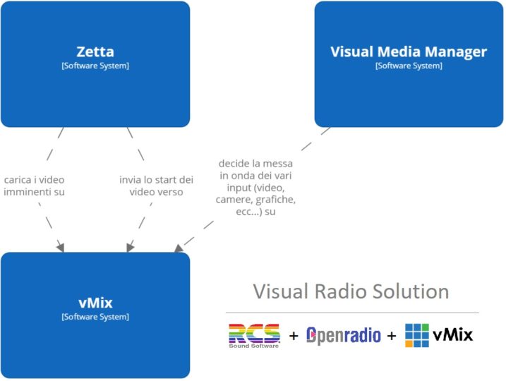 Visual Radio Solution
